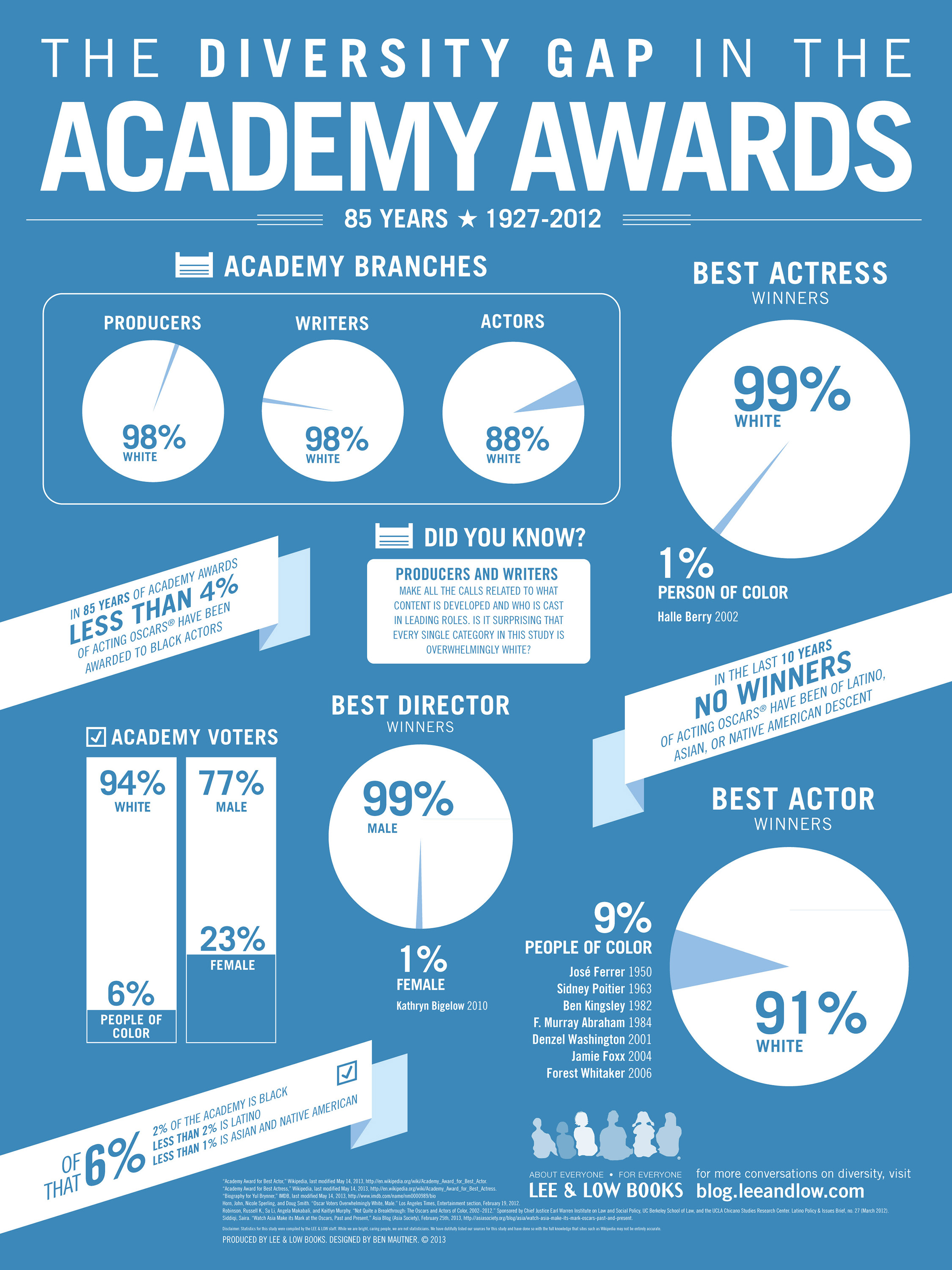 Academy Awards Diversity (or lack thereof) [Image Attribute: Lee & Low]