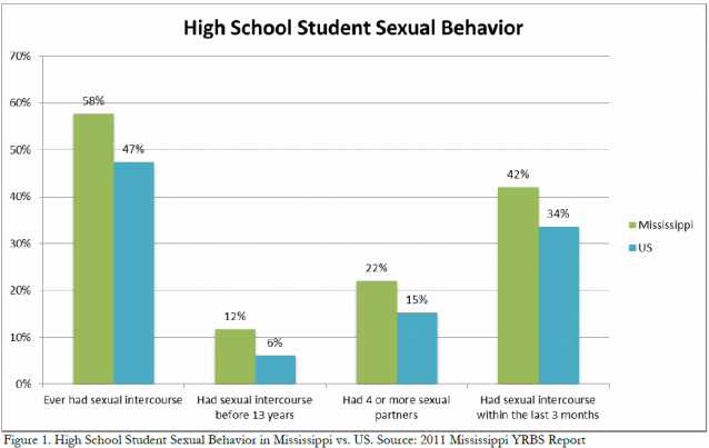 Sexual behavior among Mississippi teens [Image Attribute: Think Progress]