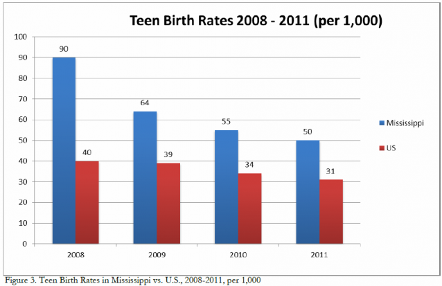 Teen pregnancy among Mississippi students [Image Attribute: Think Progress]